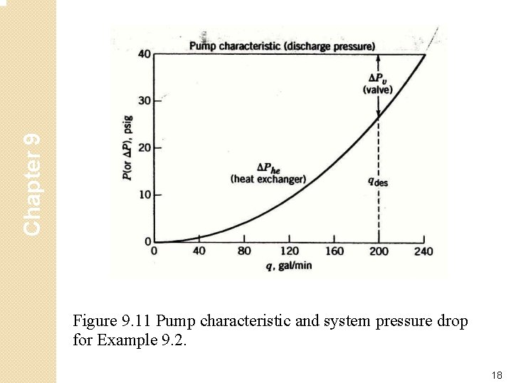 Chapter 9 Figure 9. 11 Pump characteristic and system pressure drop for Example 9. Chapter 9 Figure 9. 11 Pump characteristic and system pressure drop for Example 9.