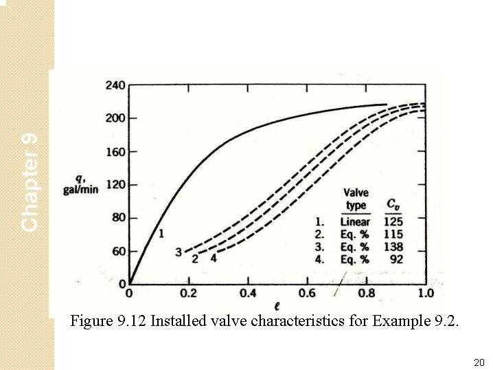 Chapter 9 Figure 9. 12 Installed valve characteristics for Example 9. 2. 20 Chapter 9 Figure 9. 12 Installed valve characteristics for Example 9. 2. 20