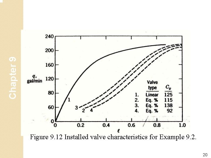 Chapter 9 Figure 9. 12 Installed valve characteristics for Example 9. 2. 20 