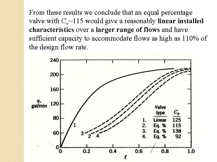 From these results we conclude that an equal percentage valve with Cv~115 would give