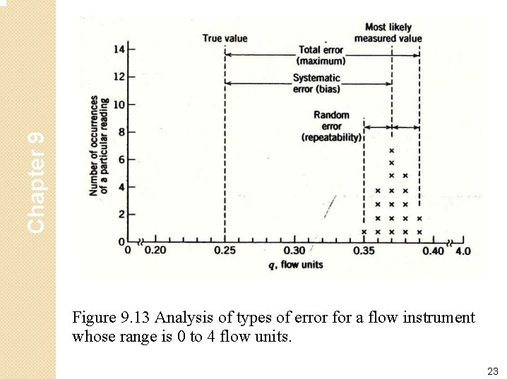 Chapter 9 Figure 9. 13 Analysis of types of error for a flow instrument