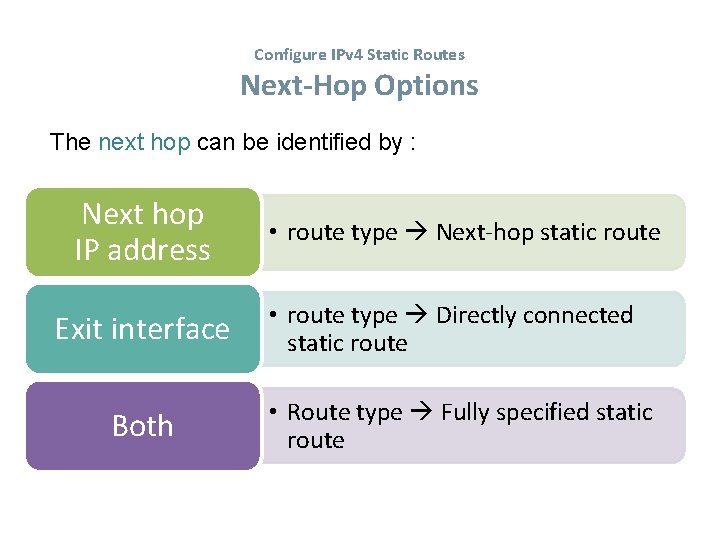 Configure IPv 4 Static Routes Next-Hop Options The next hop can be identified by