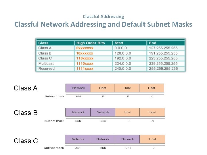 Classful Addressing Classful Network Addressing and Default Subnet Masks Class A Class B Class