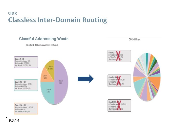 CIDR Classless Inter-Domain Routing Classful Addressing Waste 6. 3. 1. 4 