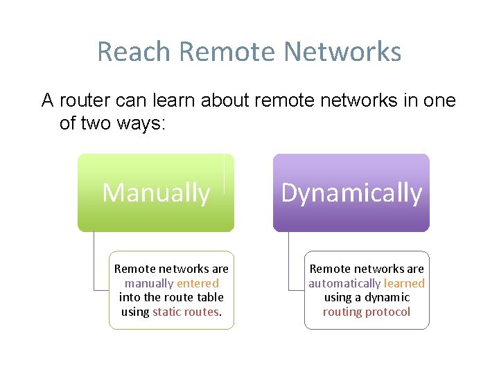 Reach Remote Networks A router can learn about remote networks in one of two