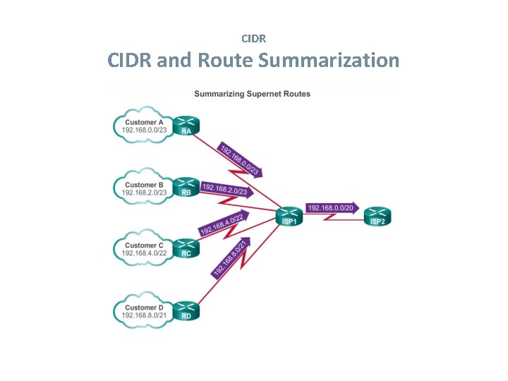 CIDR and Route Summarization 