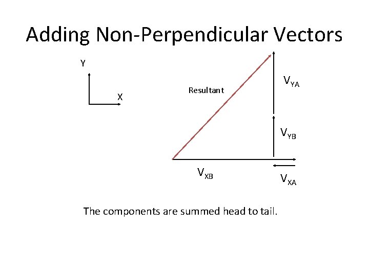 Adding Non-Perpendicular Vectors Y X Resultant VYA VYB VXB The components are summed head