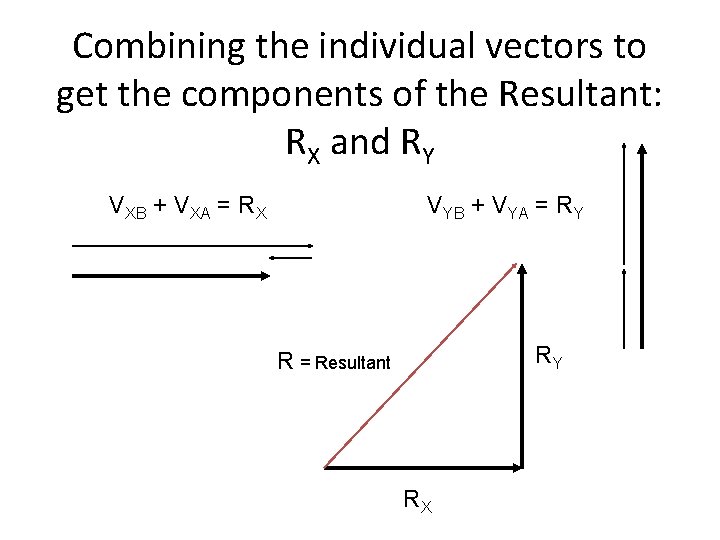 Combining the individual vectors to get the components of the Resultant: RX and RY