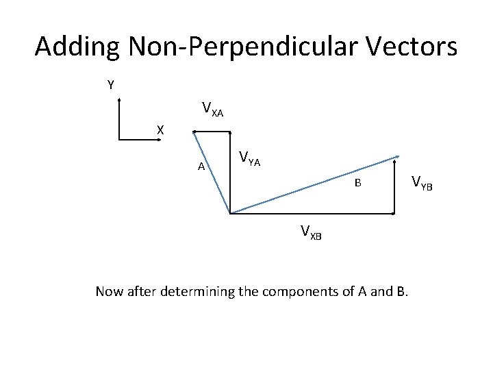 Adding Non-Perpendicular Vectors Y VXA X A VYA B VXB Now after determining the