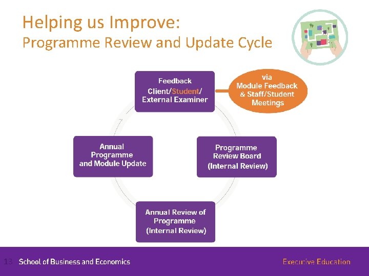 Helping us Improve: Programme Review and Update Cycle 13 