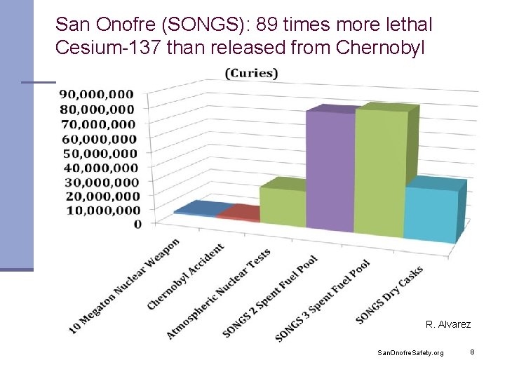 San Onofre (SONGS): 89 times more lethal Cesium-137 than released from Chernobyl R. Alvarez