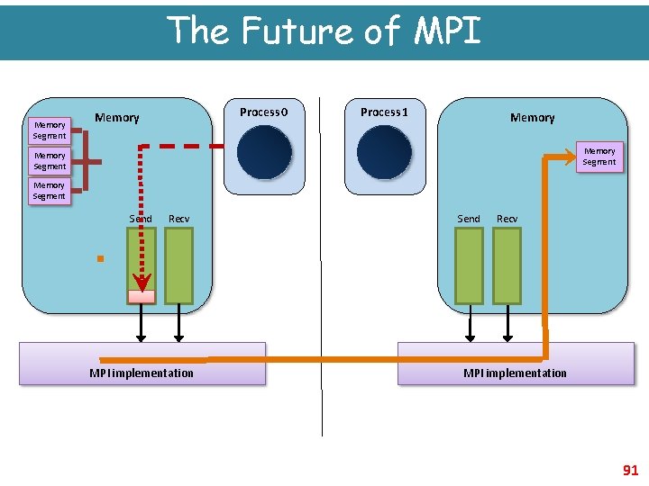 Process Placement Mpi MPIMessage Passing Interface Ali Jafari Fall 2016 School