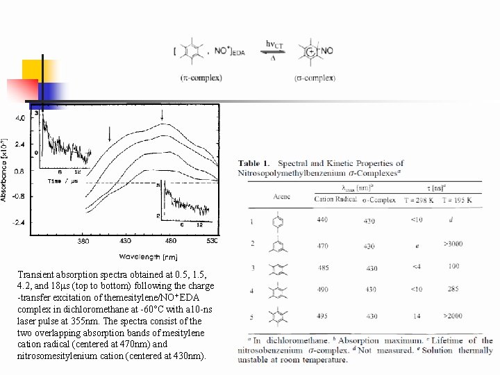 Transient absorption spectra obtained at 0. 5, 1. 5, 4. 2, and 18 ms