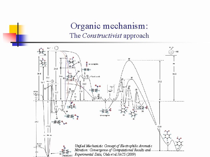 Organic mechanism: The Constructivist approach Unified Mechanistic Concept of Electrophilic Aromatic Nitration: Convergence of