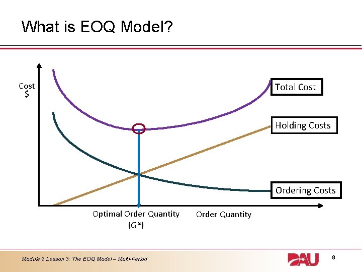 What is EOQ Model? Cost $ Total Cost Holding Costs Ordering Costs Optimal Order