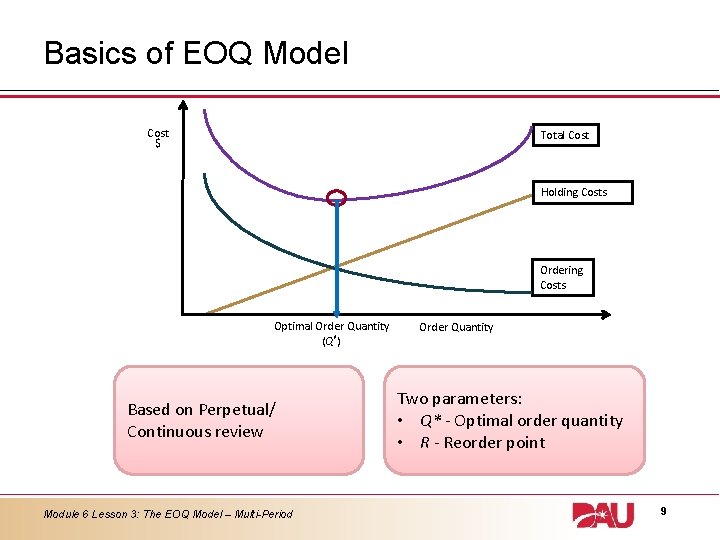 Basics of EOQ Model Cost $ Total Cost Holding Costs Ordering Costs Optimal Order