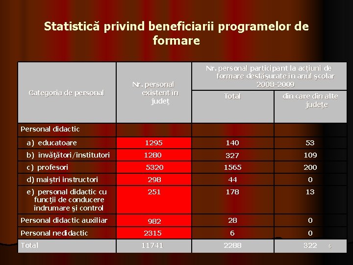 Statistică privind beneficiarii programelor de formare Categoria de personal Nr. personal existent în judeţ