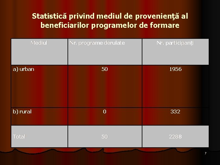 Statistică privind mediul de provenienţă al beneficiarilor programelor de formare Mediul Nr. programe derulate