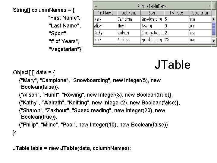 String[] column. Names = { "First Name", "Last Name", "Sport", "# of Years", "Vegetarian"};