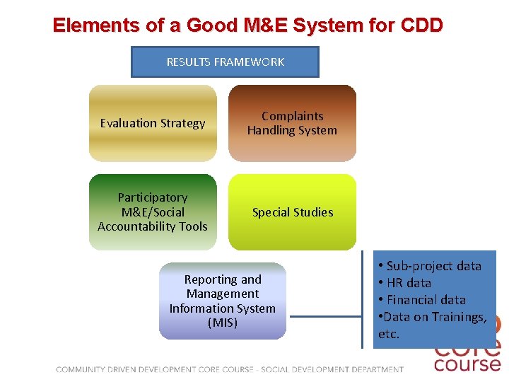Elements of a Good M&E System for CDD RESULTS FRAMEWORK Evaluation Strategy Complaints Handling