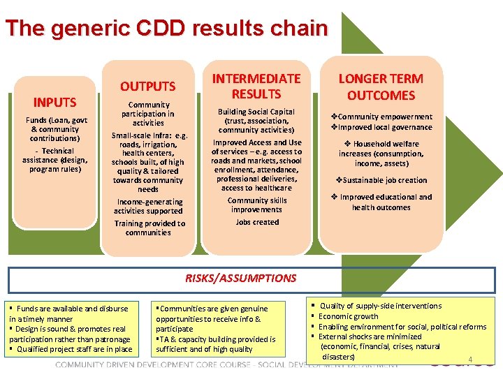 The generic CDD results chain INPUTS Funds (Loan, govt & community contributions) - Technical