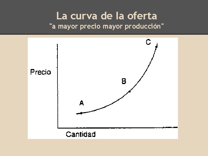 La curva de la oferta "a mayor precio mayor producción" 