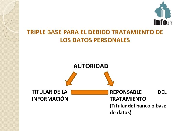 TRIPLE BASE PARA EL DEBIDO TRATAMIENTO DE LOS DATOS PERSONALES AUTORIDAD TITULAR DE LA