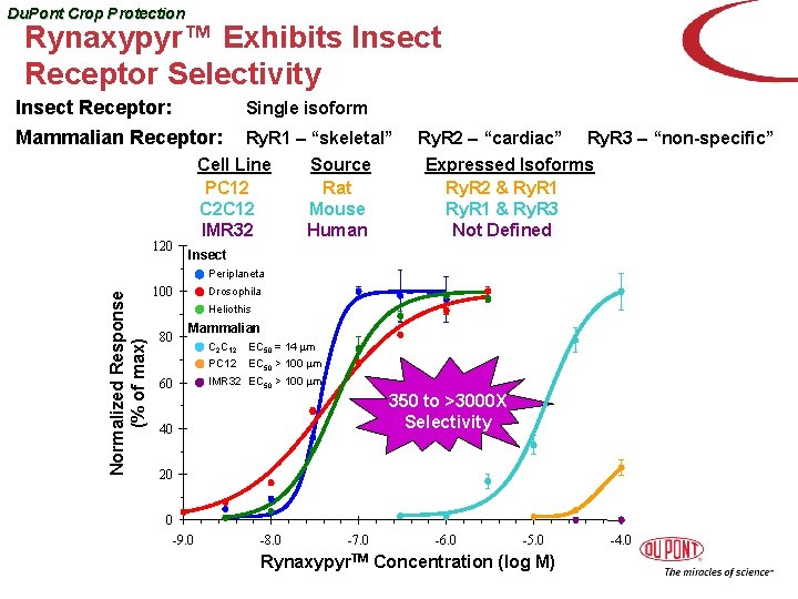 Du. Pont Crop Protection Rynaxypyr™ Exhibits Insect Receptor Selectivity Insect Receptor: Mammalian Receptor: 120