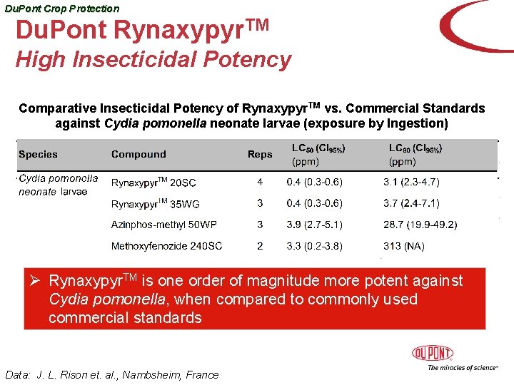 Du. Pont Crop Protection Du. Pont Rynaxypyr. TM High Insecticidal Potency Comparative Insecticidal Potency