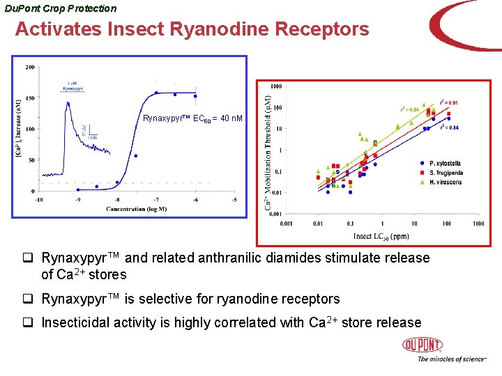 Du. Pont Crop Protection Activates Insect Ryanodine Receptors Rynaxypyr™ EC 50 = 40 n.