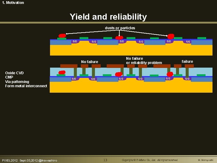 1. Motivation Yield and reliability dusts or particles S/D S/D PIXEL 2012　Sept. 03, 2012