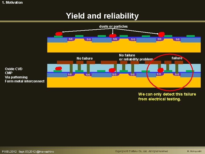 1. Motivation Yield and reliability dusts or particles S/D S/D No failure or reliability