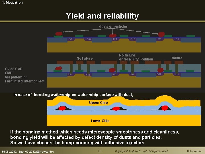 1. Motivation Yield and reliability dusts or particles S/D S/D S/D No failure or