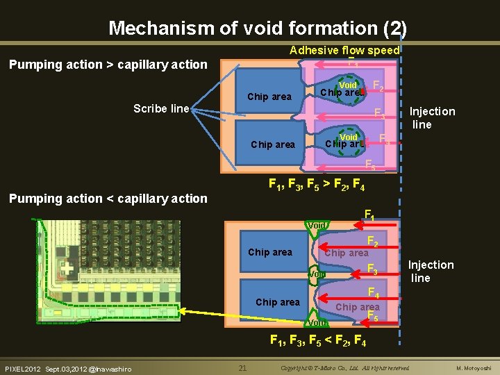 Mechanism of void formation (2) Adhesive flow speed F 1 Pumping action > capillary