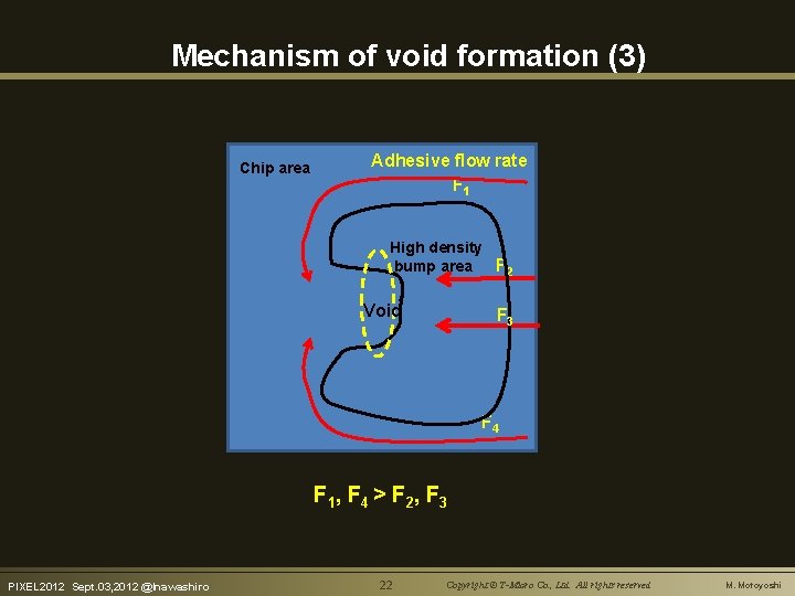 Mechanism of void formation (3) Chip area Adhesive flow rate F 1 High density