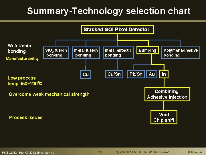Summary-Technology selection chart Stacked SOI Pixel Detector Wafer/chip bonding Manufacturability Si. O 2 fusion