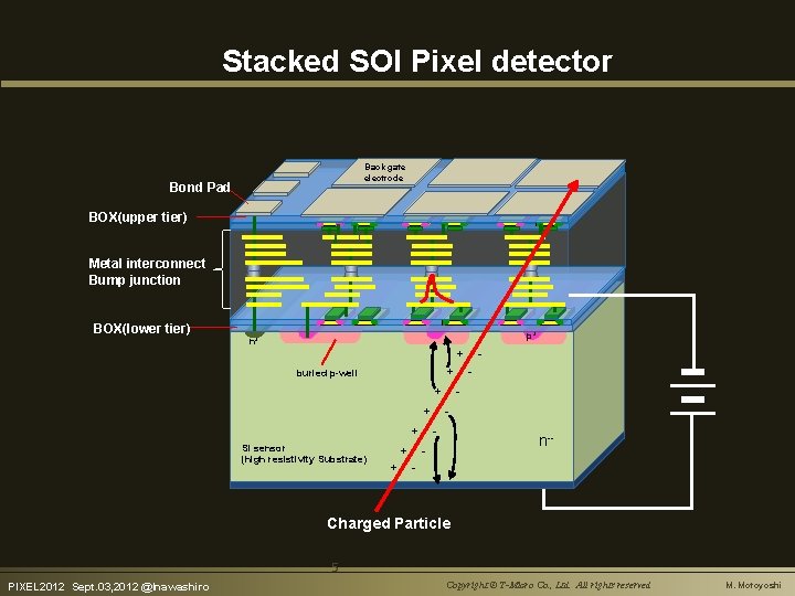 Stacked SOI Pixel detector Back gate electrode Bond Pad BOX(upper tier) Metal interconnect Bump