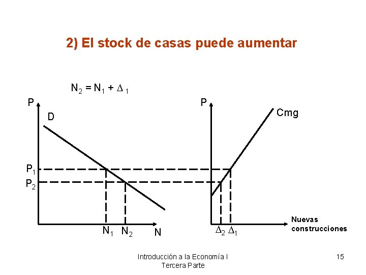 2) El stock de casas puede aumentar N 2 = N 1 + 1