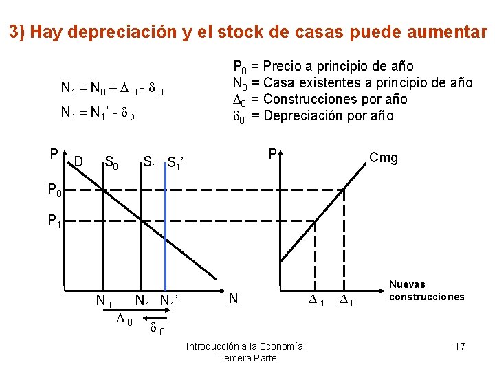 3) Hay depreciación y el stock de casas puede aumentar N 1 = N