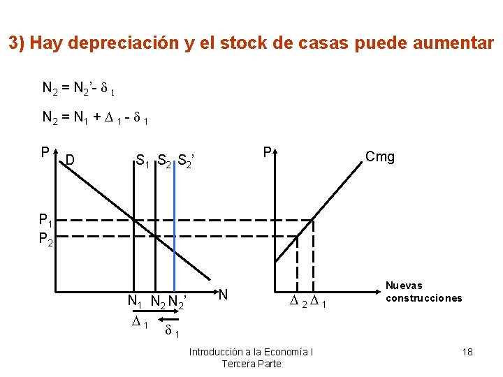 3) Hay depreciación y el stock de casas puede aumentar N 2 = N