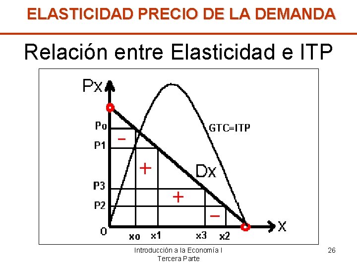 ELASTICIDAD PRECIO DE LA DEMANDA Relación entre Elasticidad e ITP Introducción a la Economía
