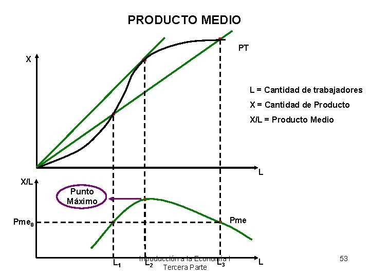 PRODUCTO MEDIO PT X L = Cantidad de trabajadores X = Cantidad de Producto