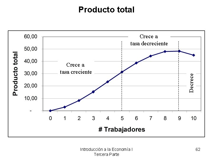 Producto total Crece a tasa creciente Introducción a la Economía I Tercera Parte Decrece