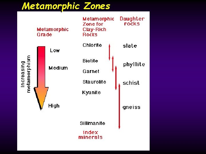 Metamorphic Zones 