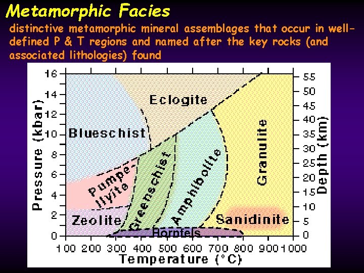 Metamorphic Facies distinctive metamorphic mineral assemblages that occur in welldefined P & T regions