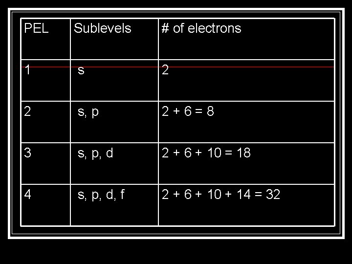 PEL Sublevels # of electrons 1 s 2 2 s, p 2+6=8 3 s, PEL Sublevels # of electrons 1 s 2 2 s, p 2+6=8 3 s,