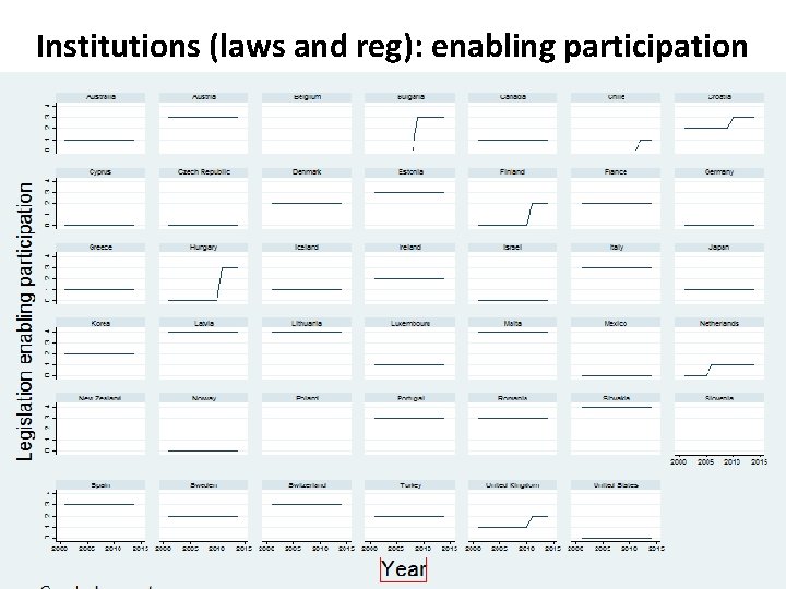 Institutions (laws and reg): enabling participation 
