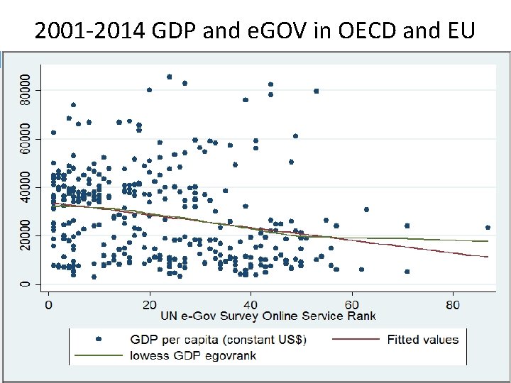 2001 -2014 GDP and e. GOV in OECD and EU 