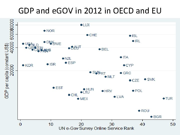 GDP and e. GOV in 2012 in OECD and EU 