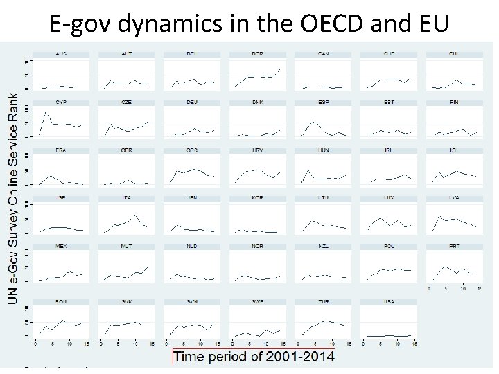 E-gov dynamics in the OECD and EU 